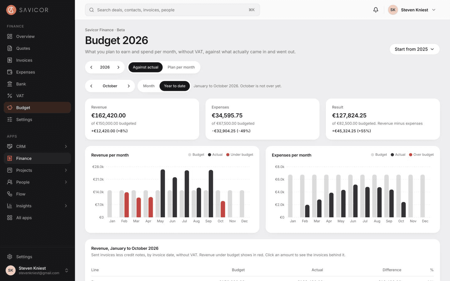 De budgetpagina met categorieën, het budget voor het jaar en wat er tot nu toe is uitgegeven.